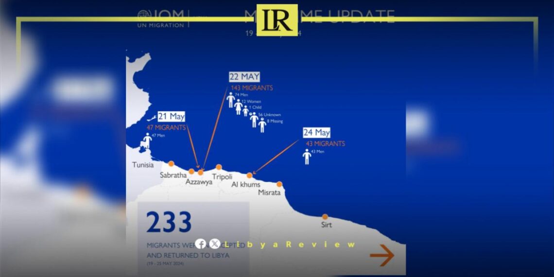 IOM: 233 Migrants Intercepted & Returned to Libya