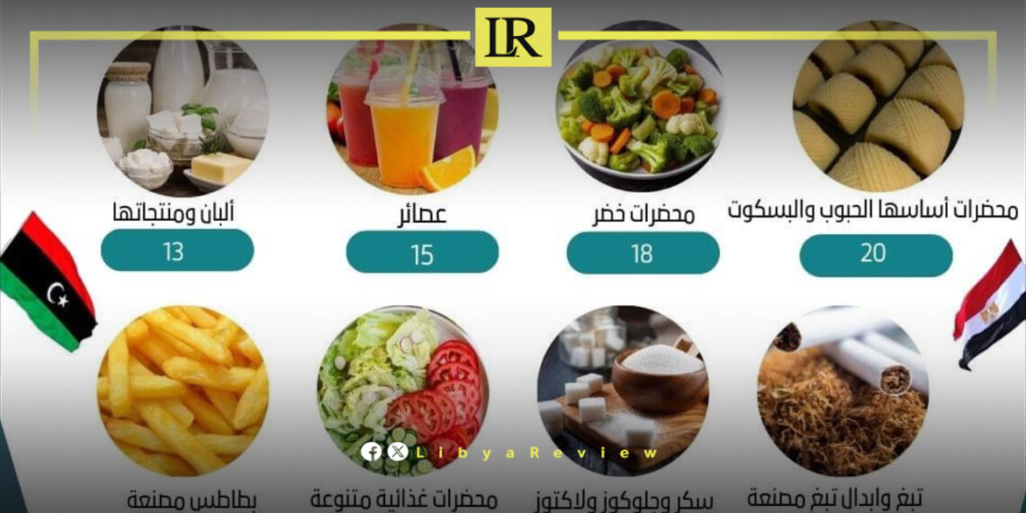 Egypt’s Food Industry Exports to Libya Reach $183 Million