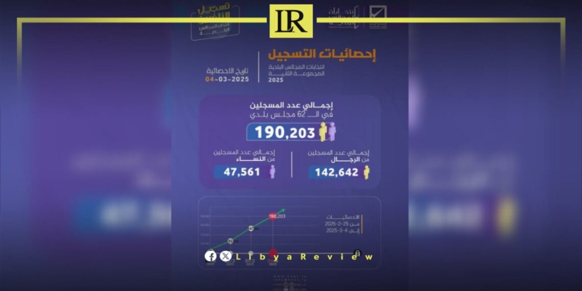 190,000 Libyans Register for 2nd Phase of Municipal Elections